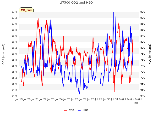 plot of LI7500 CO2 and H2O