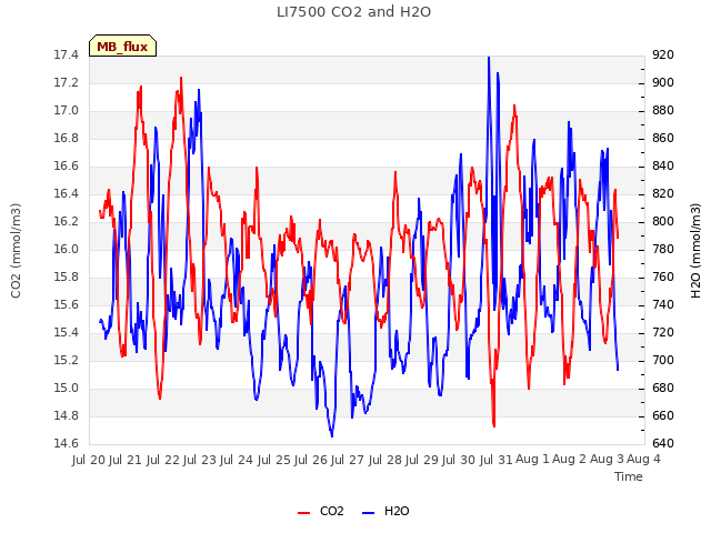 plot of LI7500 CO2 and H2O