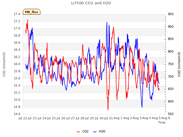 plot of LI7500 CO2 and H2O