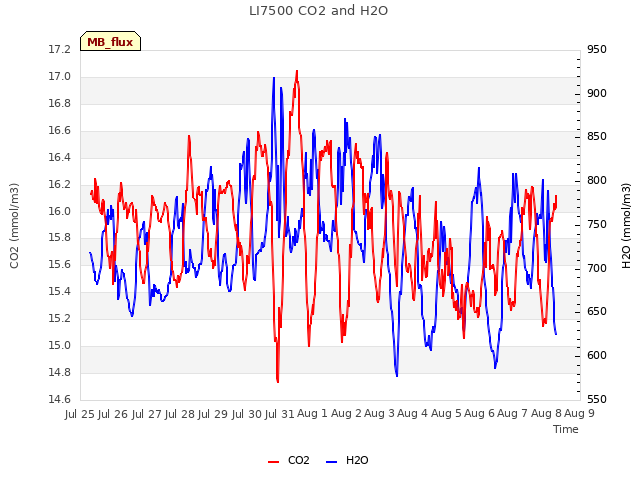 plot of LI7500 CO2 and H2O