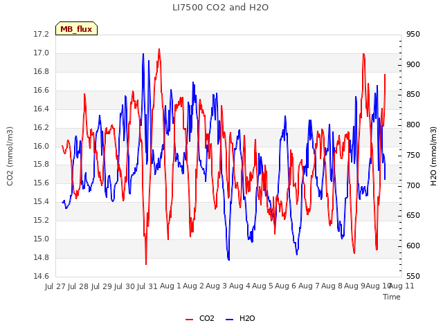 plot of LI7500 CO2 and H2O