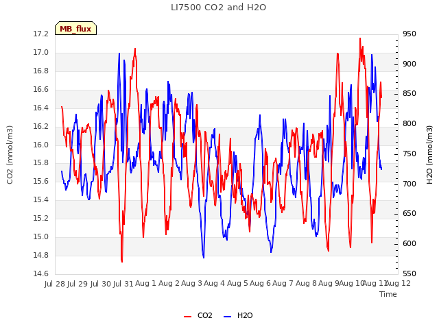 plot of LI7500 CO2 and H2O