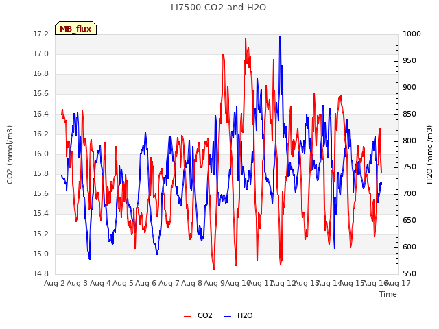 plot of LI7500 CO2 and H2O