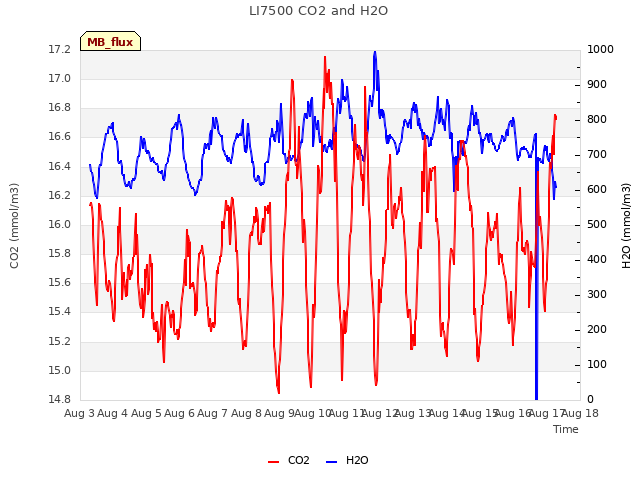 plot of LI7500 CO2 and H2O