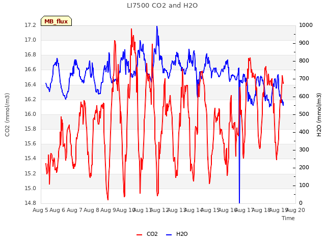 plot of LI7500 CO2 and H2O