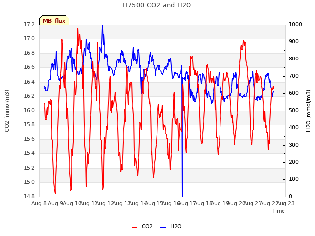 plot of LI7500 CO2 and H2O