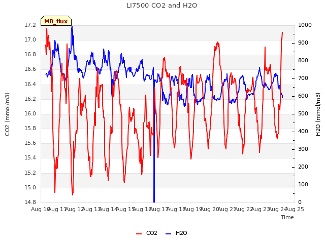 plot of LI7500 CO2 and H2O