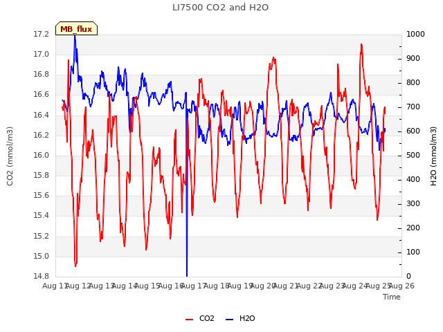 plot of LI7500 CO2 and H2O