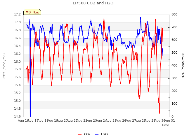 plot of LI7500 CO2 and H2O