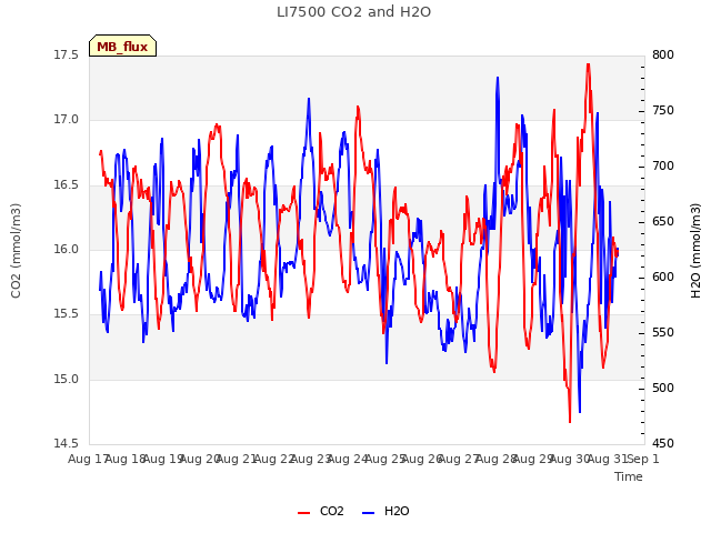 plot of LI7500 CO2 and H2O