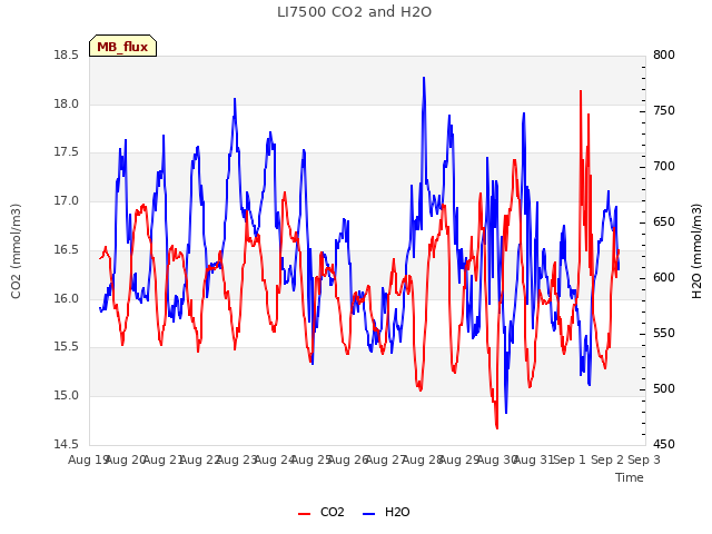 plot of LI7500 CO2 and H2O