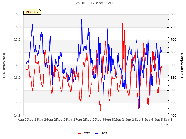 plot of LI7500 CO2 and H2O