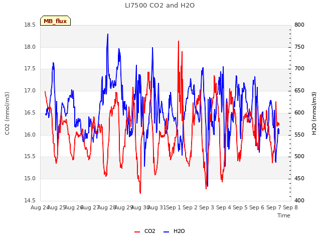 plot of LI7500 CO2 and H2O