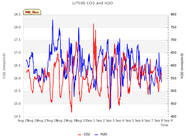 plot of LI7500 CO2 and H2O