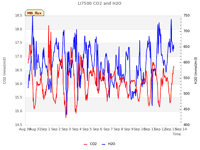 plot of LI7500 CO2 and H2O