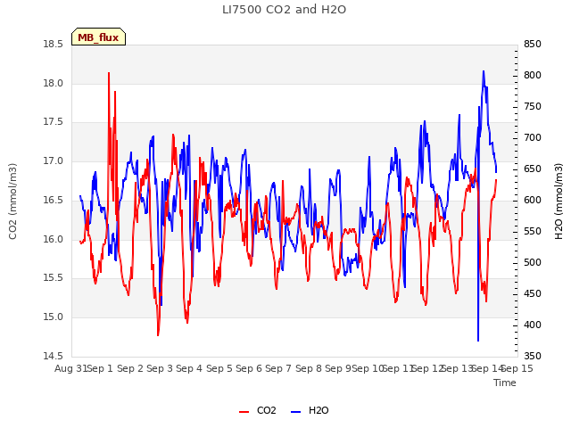 plot of LI7500 CO2 and H2O