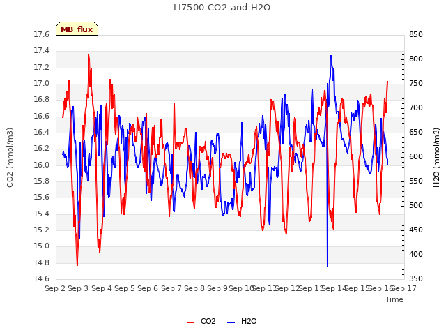 plot of LI7500 CO2 and H2O