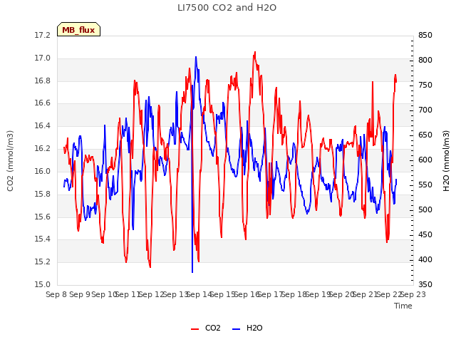 plot of LI7500 CO2 and H2O