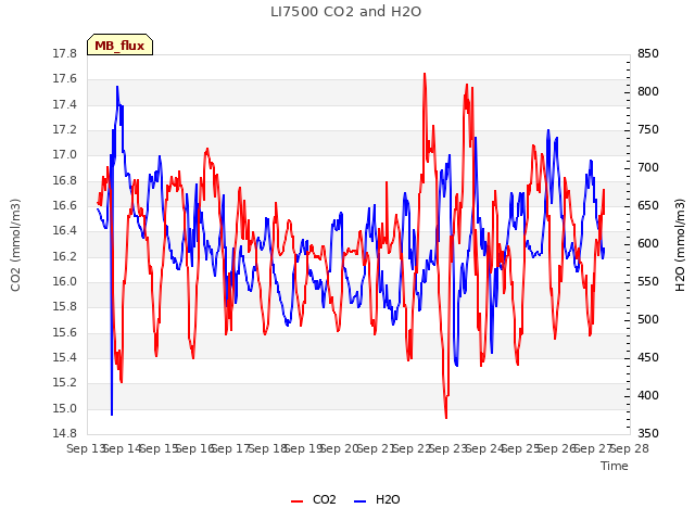 plot of LI7500 CO2 and H2O