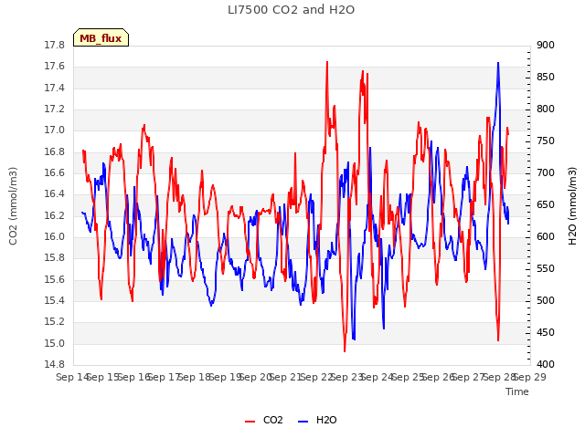 plot of LI7500 CO2 and H2O