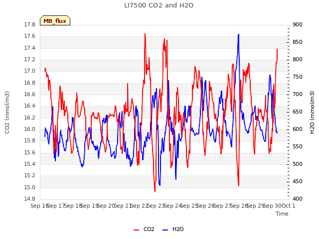 plot of LI7500 CO2 and H2O