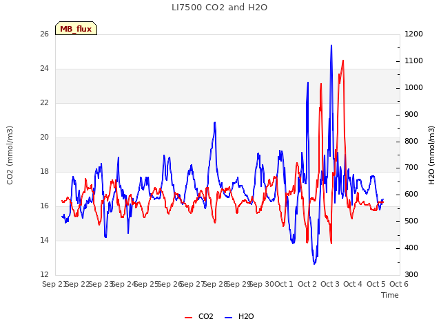 plot of LI7500 CO2 and H2O