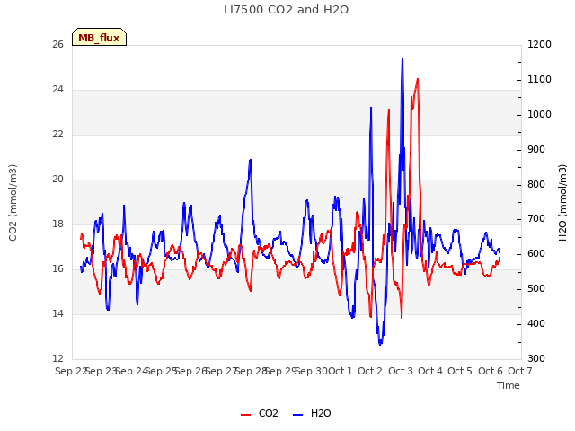 plot of LI7500 CO2 and H2O