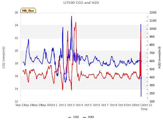 plot of LI7500 CO2 and H2O