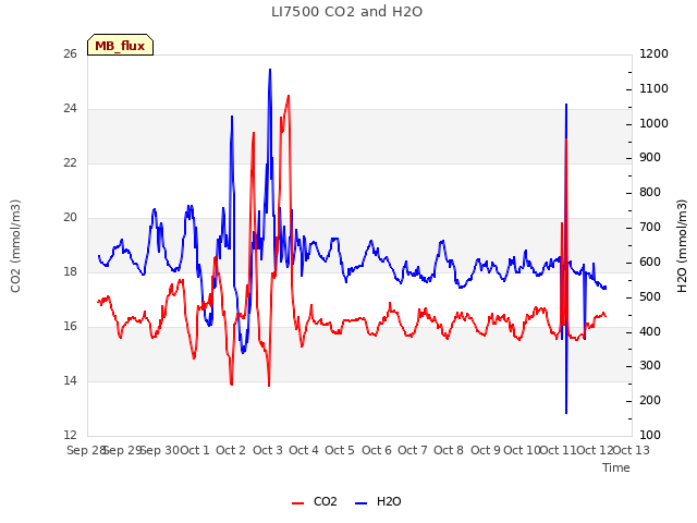 plot of LI7500 CO2 and H2O