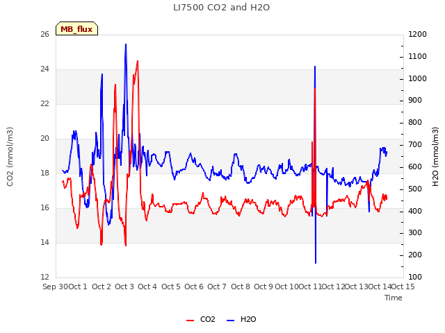 plot of LI7500 CO2 and H2O