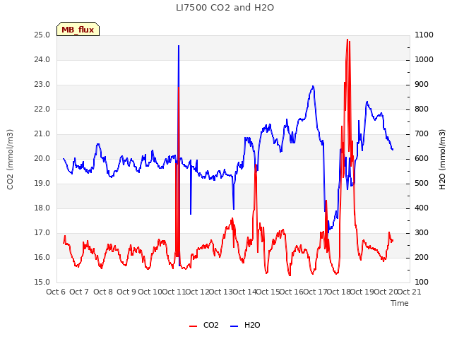 plot of LI7500 CO2 and H2O