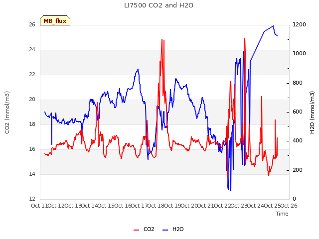plot of LI7500 CO2 and H2O