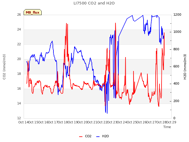 plot of LI7500 CO2 and H2O