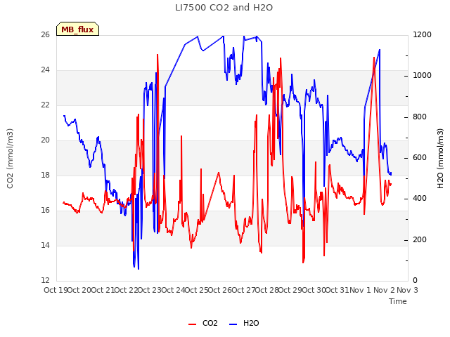 plot of LI7500 CO2 and H2O