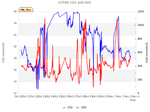 plot of LI7500 CO2 and H2O