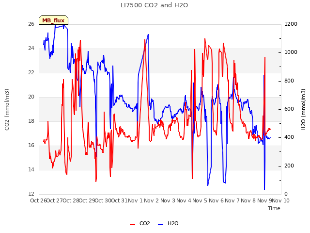 plot of LI7500 CO2 and H2O