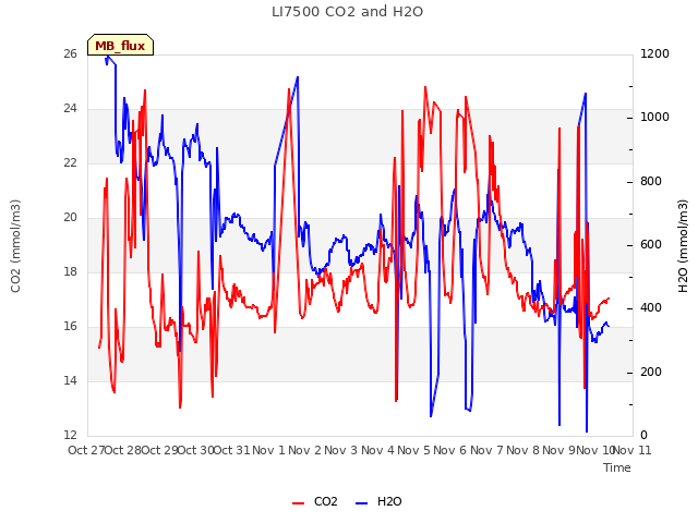 plot of LI7500 CO2 and H2O