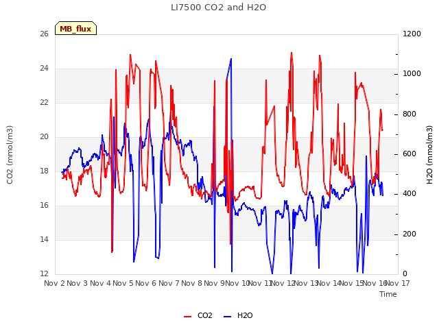 plot of LI7500 CO2 and H2O