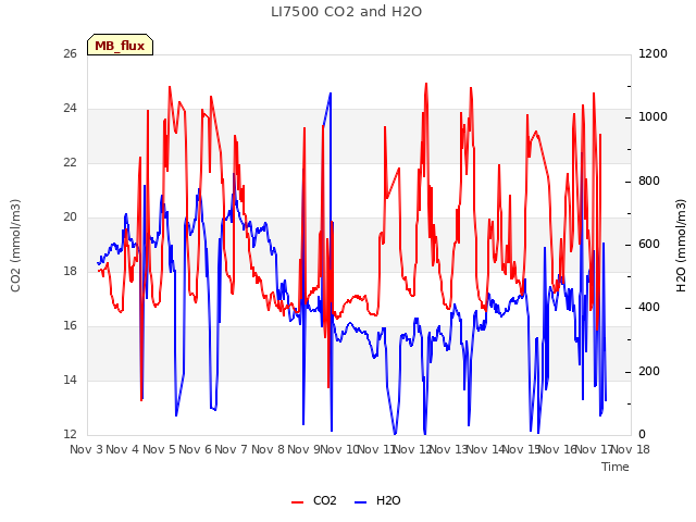 plot of LI7500 CO2 and H2O