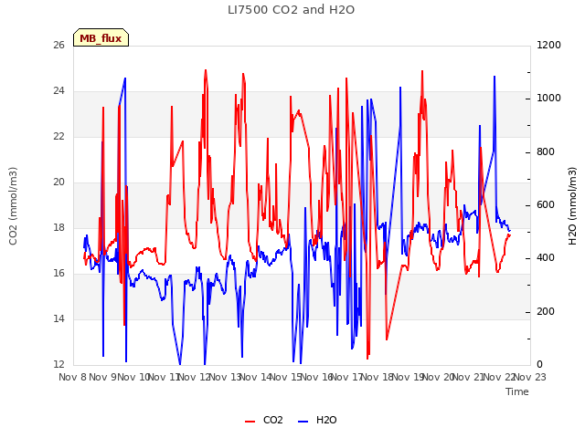 plot of LI7500 CO2 and H2O