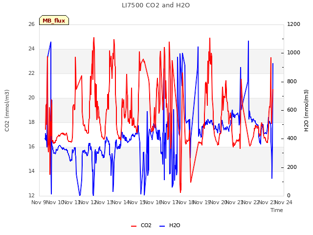 plot of LI7500 CO2 and H2O