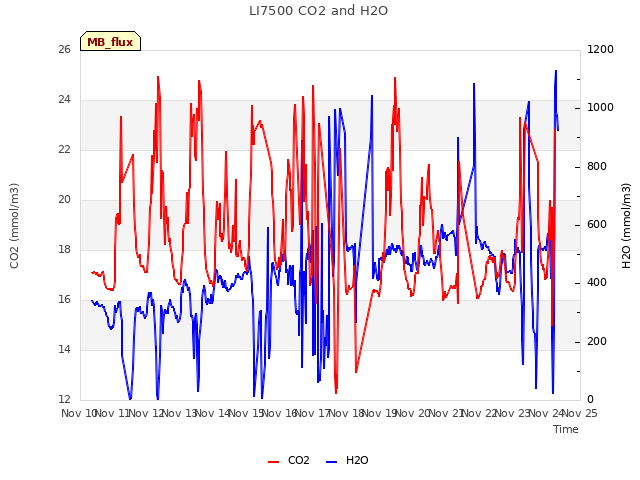 plot of LI7500 CO2 and H2O