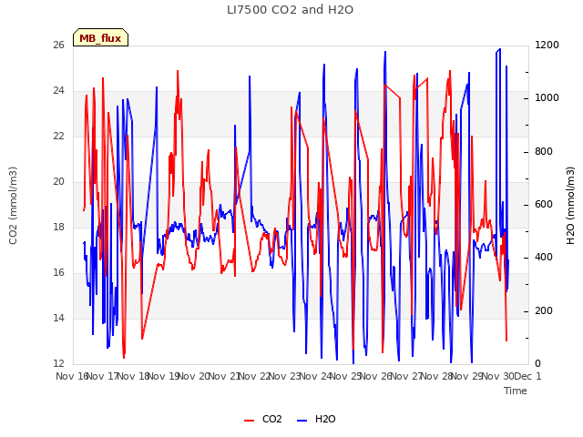 plot of LI7500 CO2 and H2O