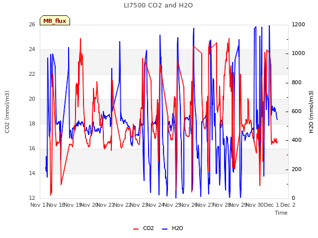 plot of LI7500 CO2 and H2O