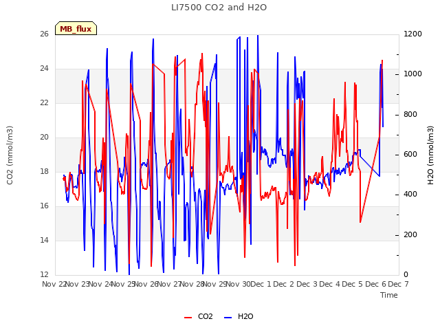 plot of LI7500 CO2 and H2O