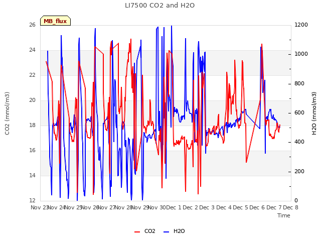 plot of LI7500 CO2 and H2O