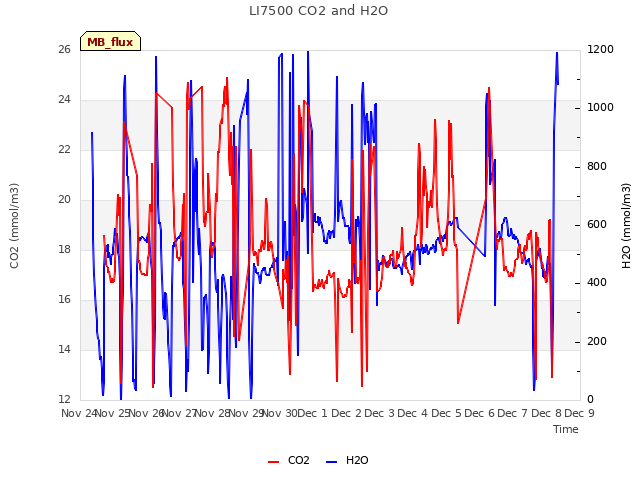 plot of LI7500 CO2 and H2O