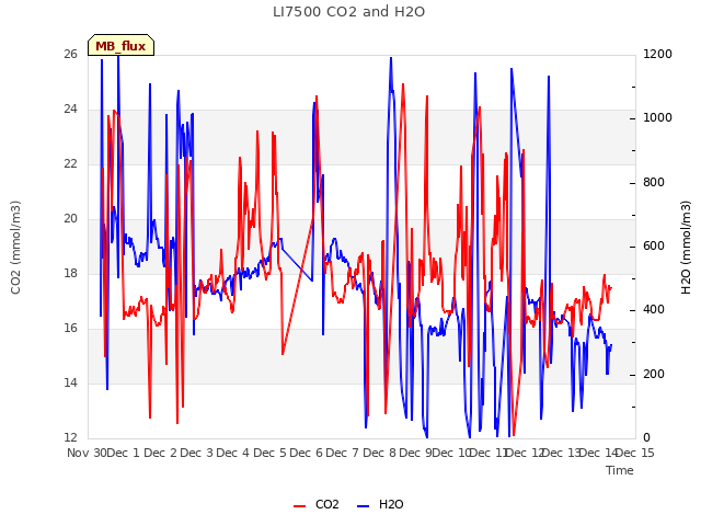 plot of LI7500 CO2 and H2O