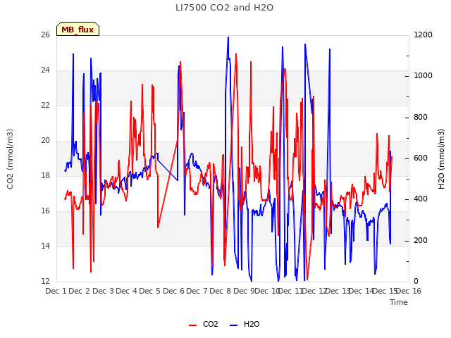 plot of LI7500 CO2 and H2O