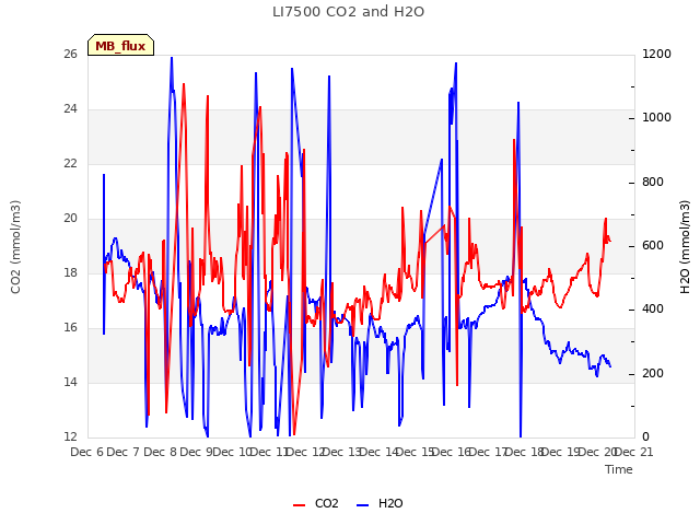 plot of LI7500 CO2 and H2O